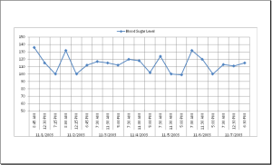 Blood Sugar Data Record Table Chart
