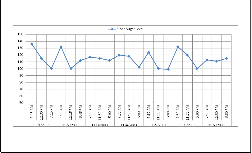 Sugar In Chart