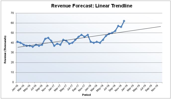 Revenue Trend Chart