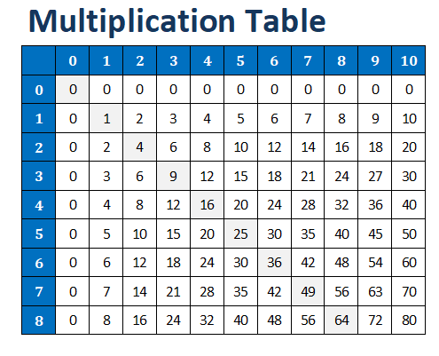 1 to 10 Multiplication Table for Kids